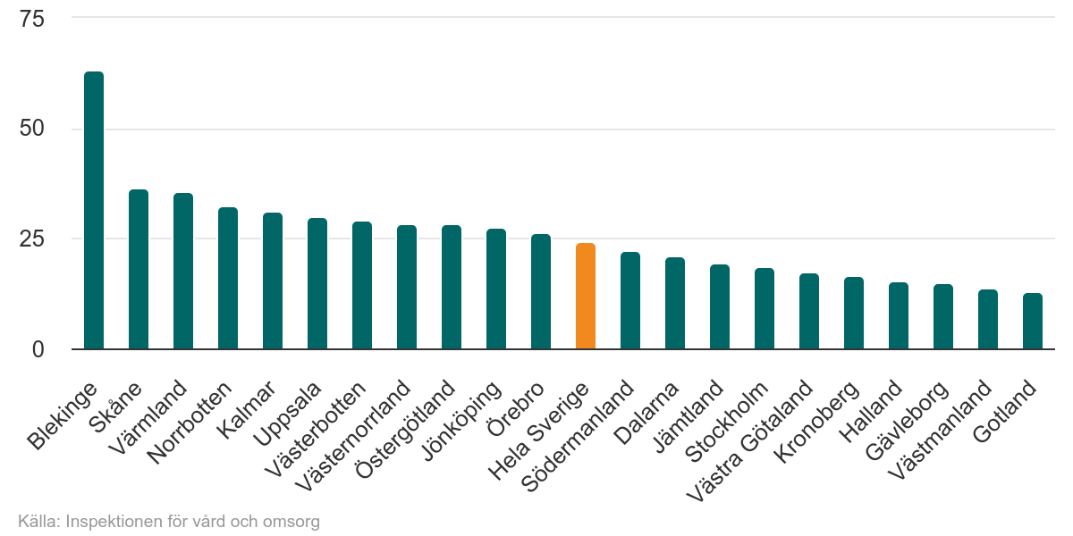 Visar ett stapeldiagram över antalet lex Maria-anmälningar per län, år 2024