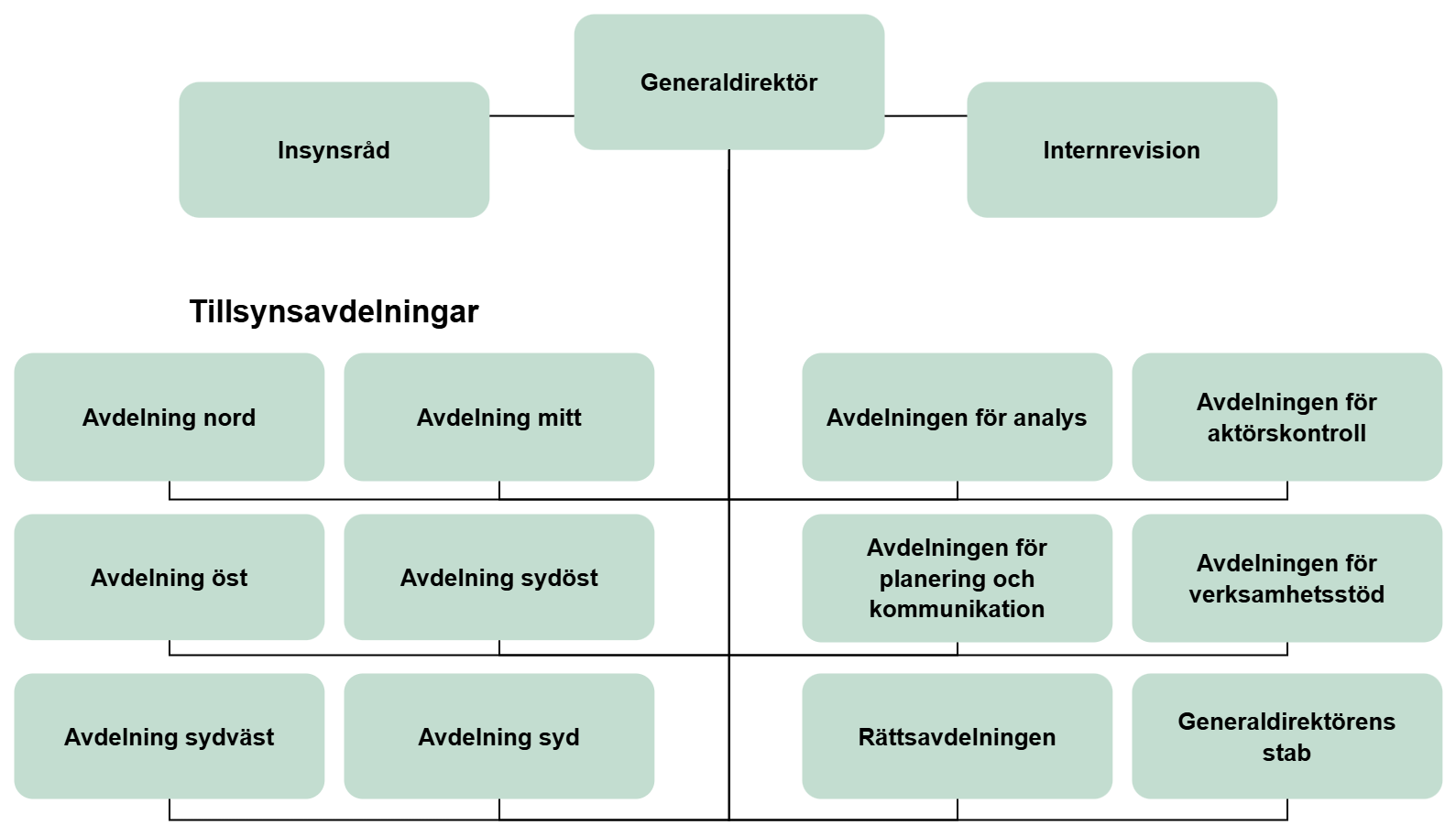 Organisationsschema